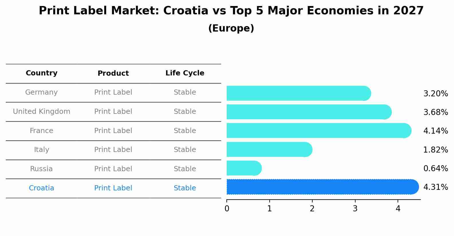 Print Label Market: Croatia vs Top 5 Major Economies in 2027 (Europe)