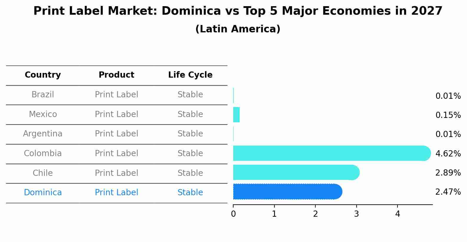Print Label Market: Dominica vs Top 5 Major Economies in 2027 (Latin America)