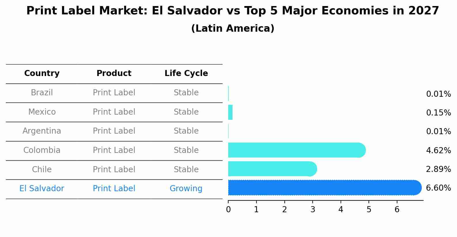 Print Label Market: El Salvador vs Top 5 Major Economies in 2027 (Latin America)