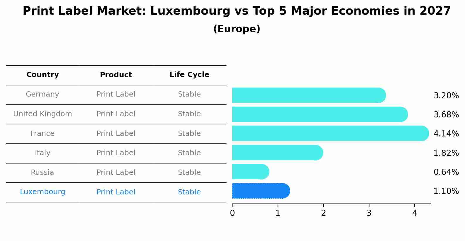 Print Label Market: Luxembourg vs Top 5 Major Economies in 2027 (Europe)