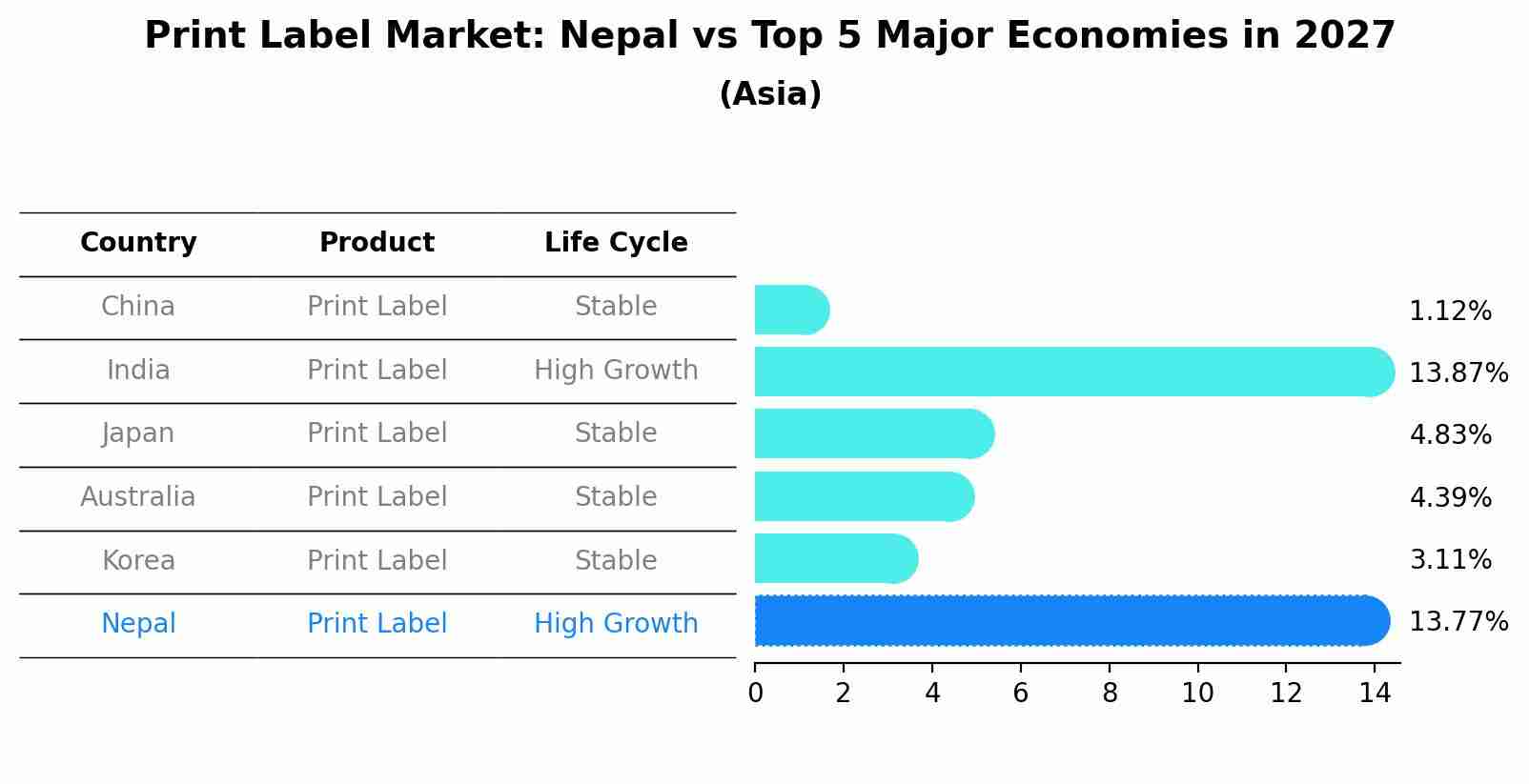 Print Label Market: Nepal vs Top 5 Major Economies in 2027 (Asia)