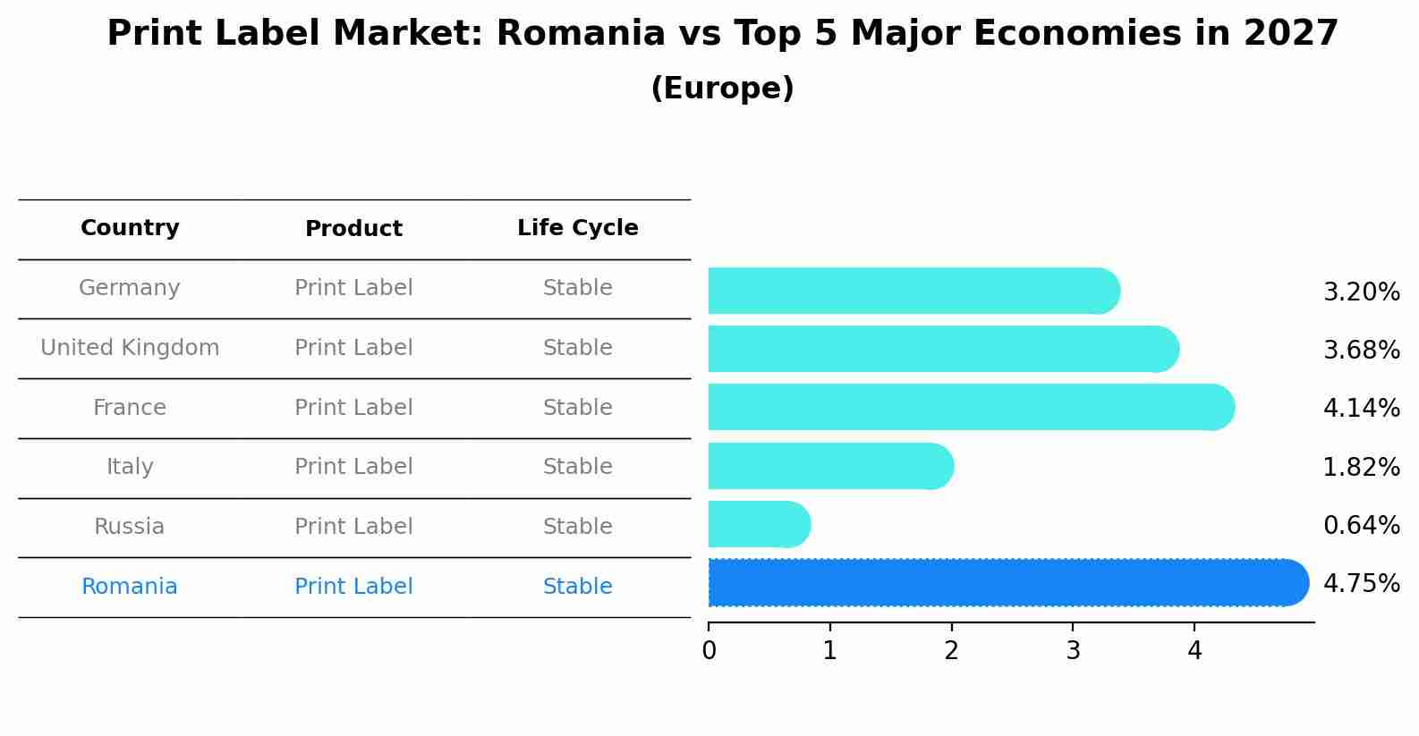 Print Label Market: Romania vs Top 5 Major Economies in 2027 (Europe)