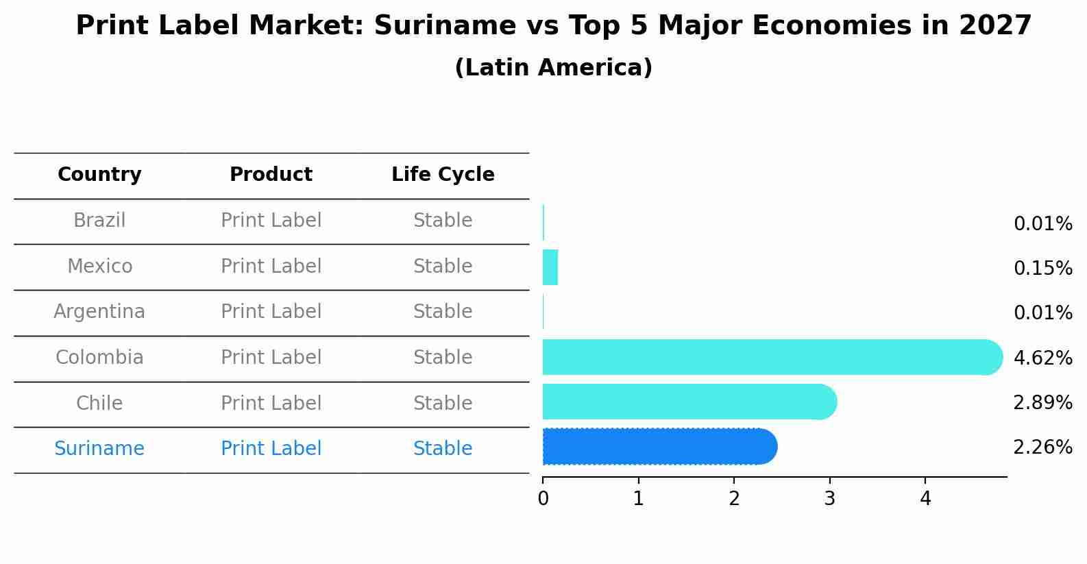 Print Label Market: Suriname vs Top 5 Major Economies in 2027 (Latin America)