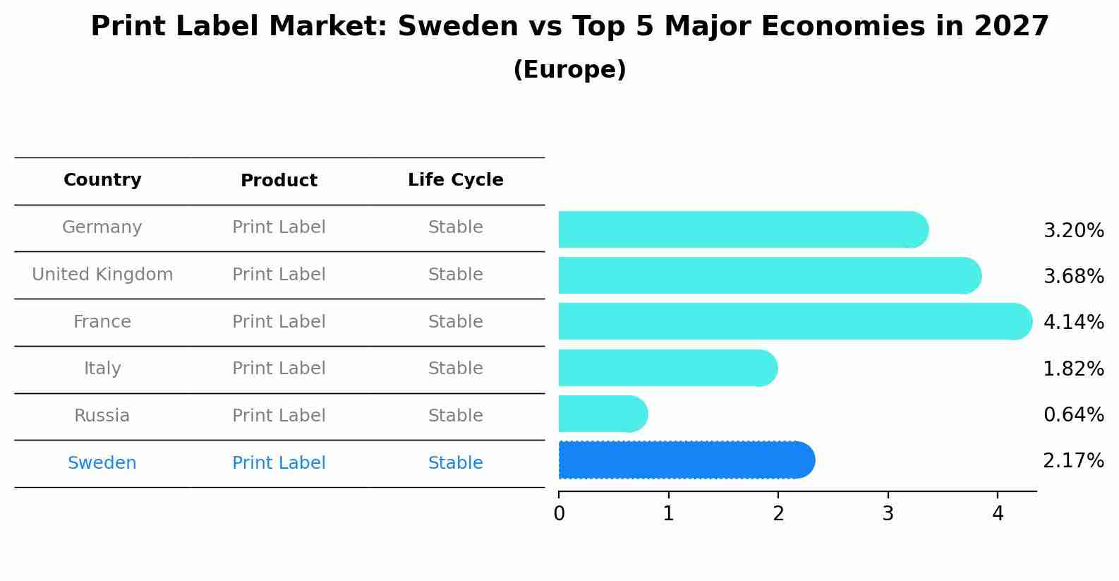 Print Label Market: Sweden vs Top 5 Major Economies in 2027 (Europe)