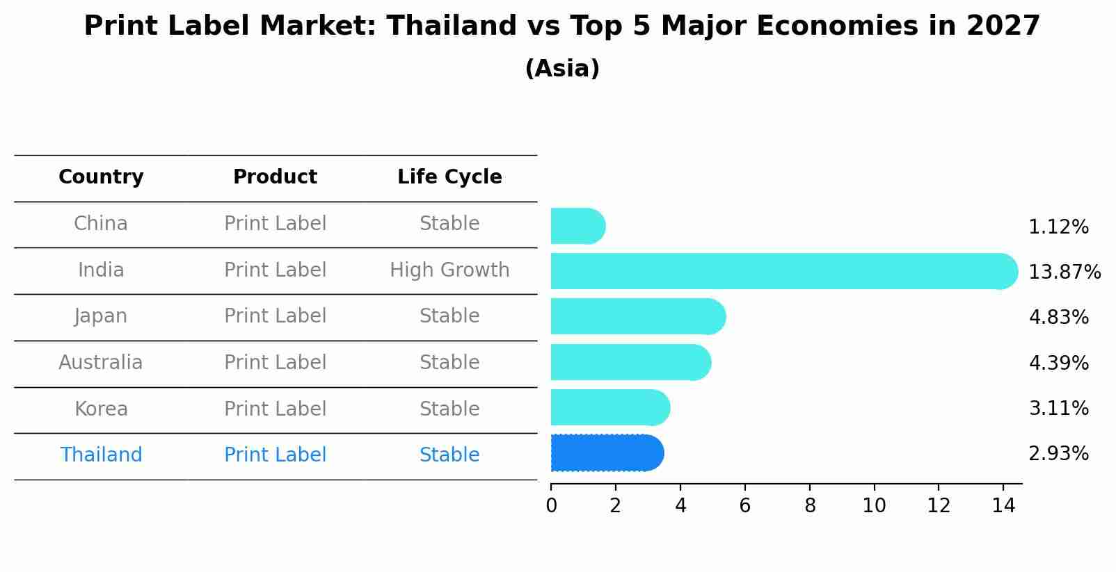 Print Label Market: Thailand vs Top 5 Major Economies in 2027 (Asia)