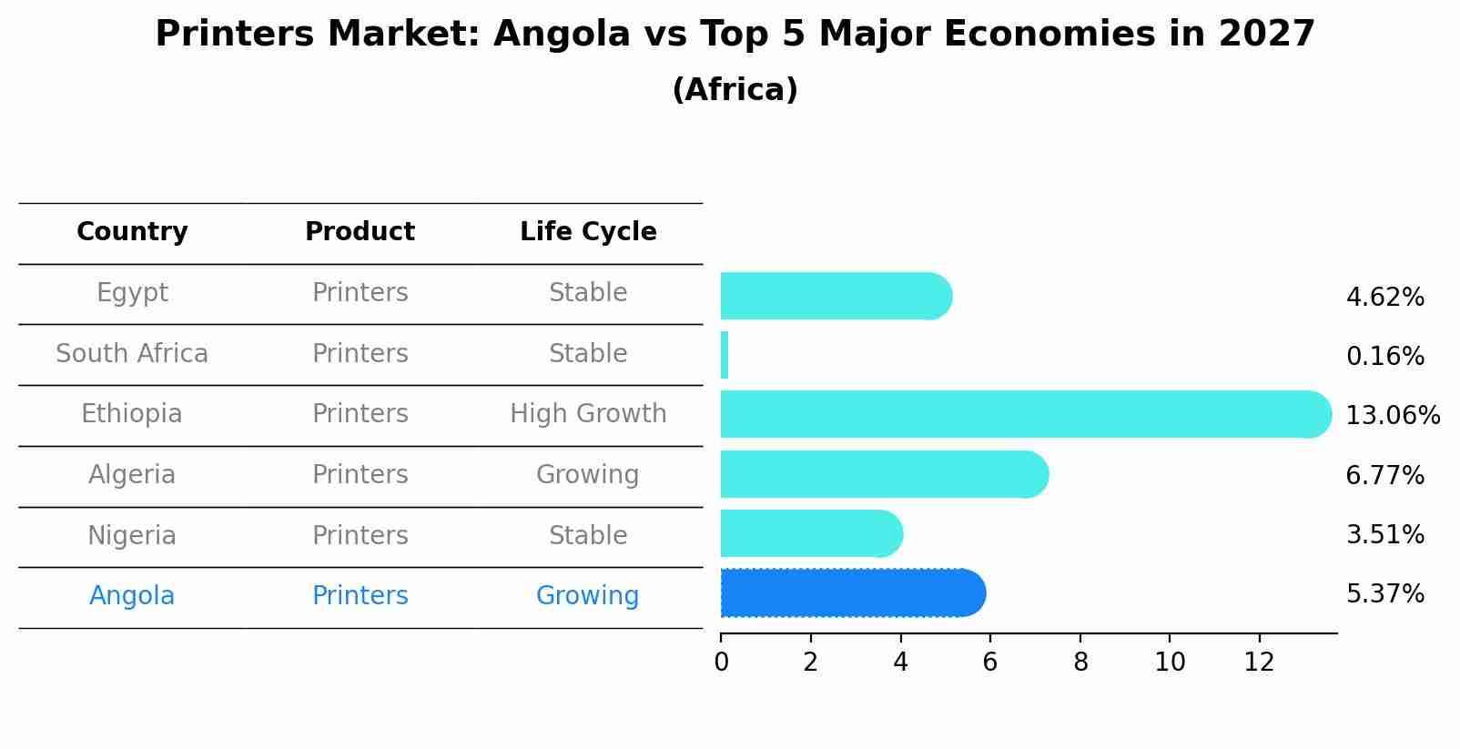 Printers Market: Angola vs Top 5 Major Economies in 2027 (Africa)
