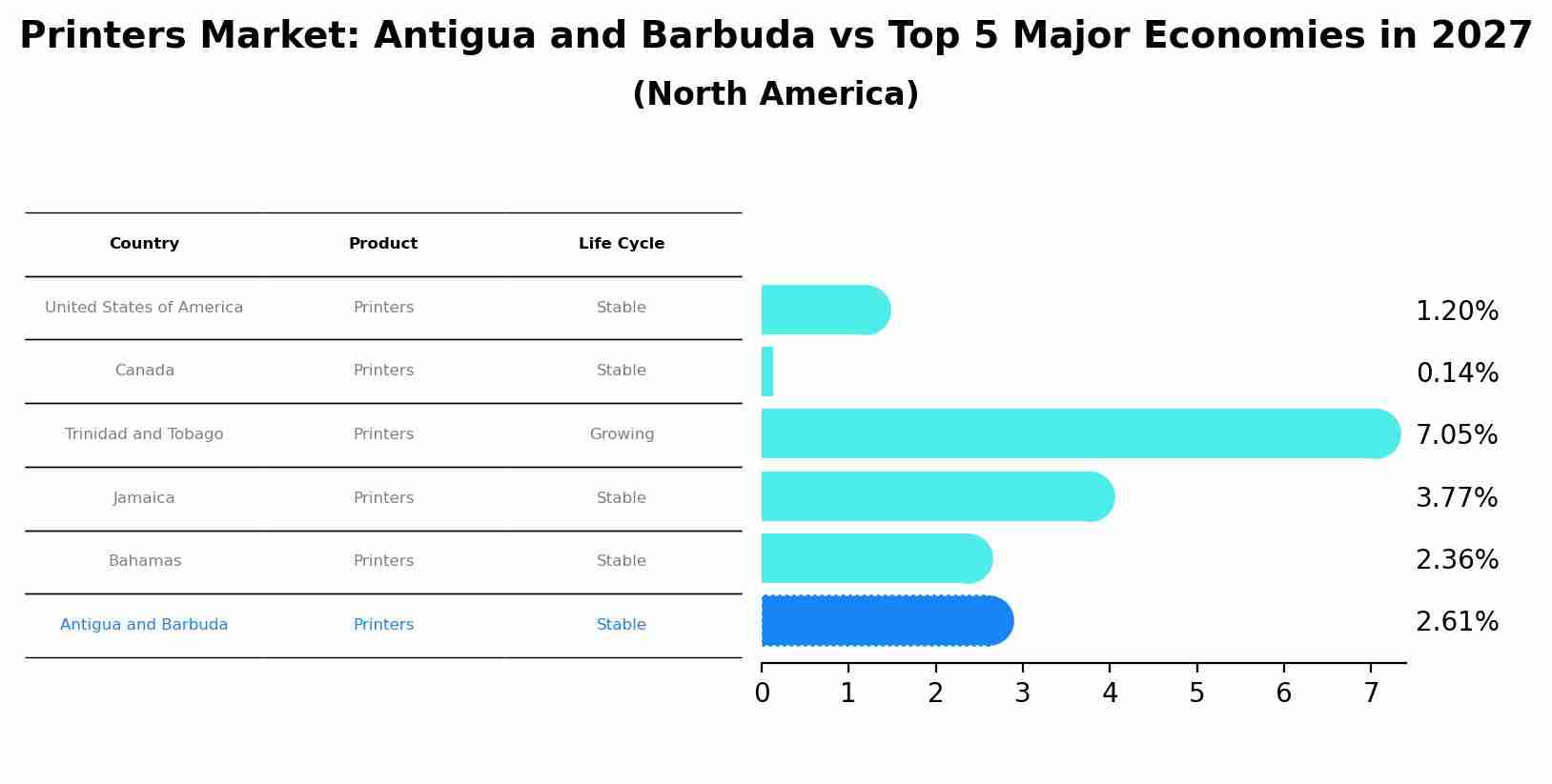 Printers Market: Antigua and Barbuda vs Top 5 Major Economies in 2027 (North America)