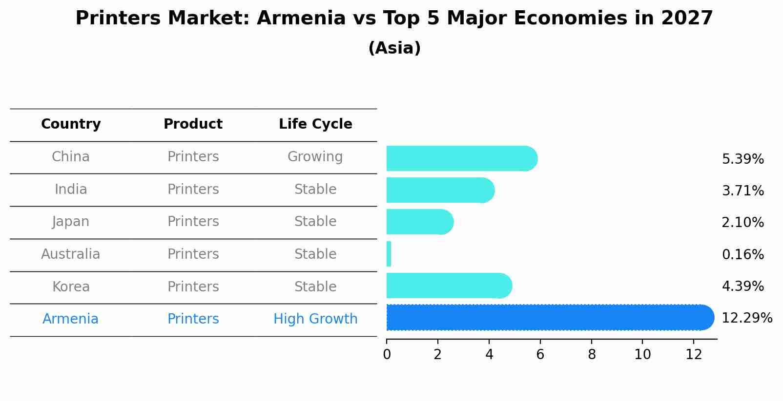 Printers Market: Armenia vs Top 5 Major Economies in 2027 (Asia)
