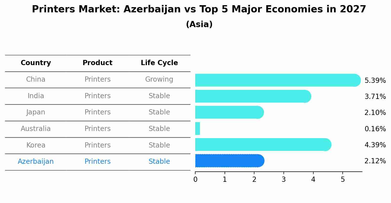 Printers Market: Azerbaijan vs Top 5 Major Economies in 2027 (Asia)