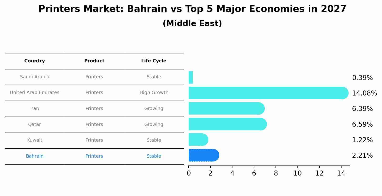 Printers Market: Bahrain vs Top 5 Major Economies in 2027 (Middle East)
