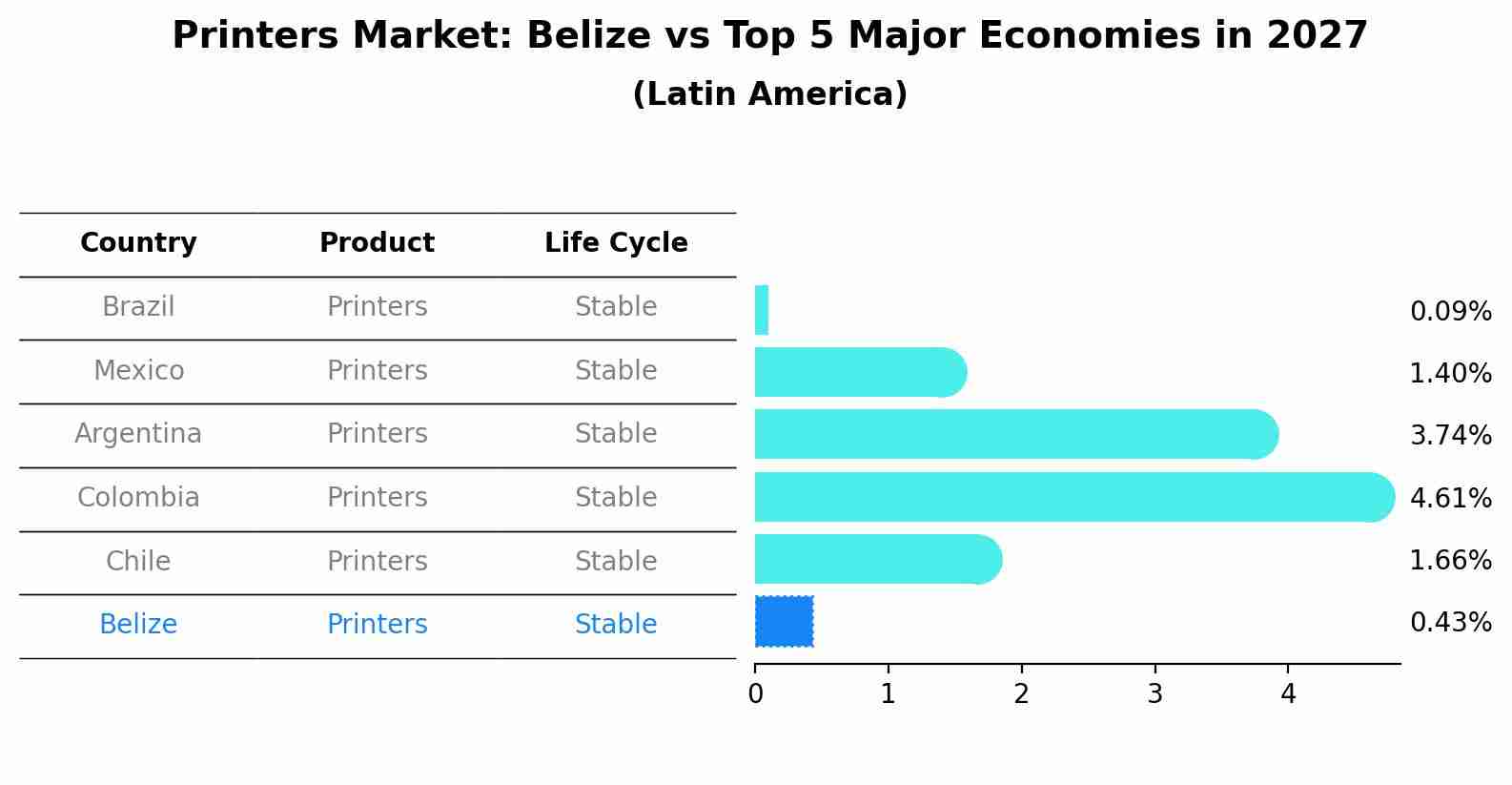 Printers Market: Belize vs Top 5 Major Economies in 2027 (Latin America)