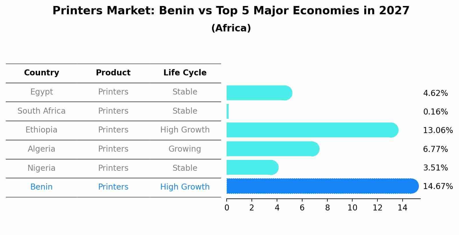 Printers Market: Benin vs Top 5 Major Economies in 2027 (Africa)