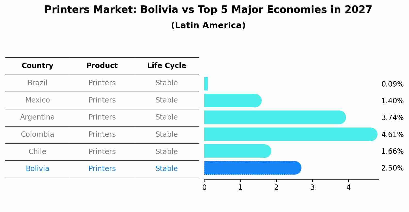 Printers Market: Bolivia vs Top 5 Major Economies in 2027 (Latin America)