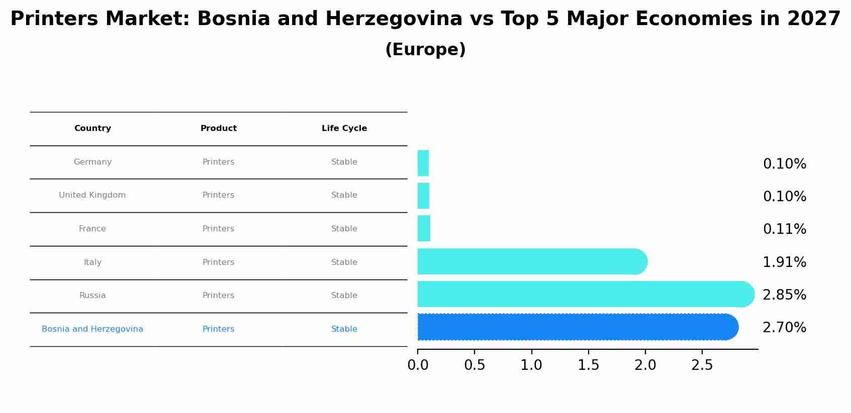 Printers Market: Bosnia and Herzegovina vs Top 5 Major Economies in 2027 (Europe)