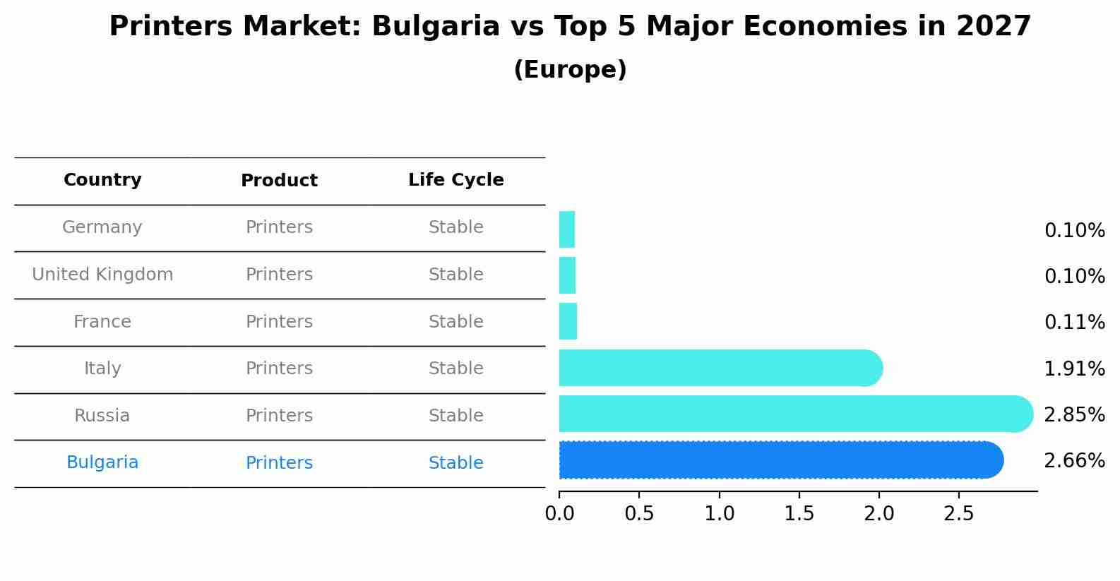 Printers Market: Bulgaria vs Top 5 Major Economies in 2027 (Europe)