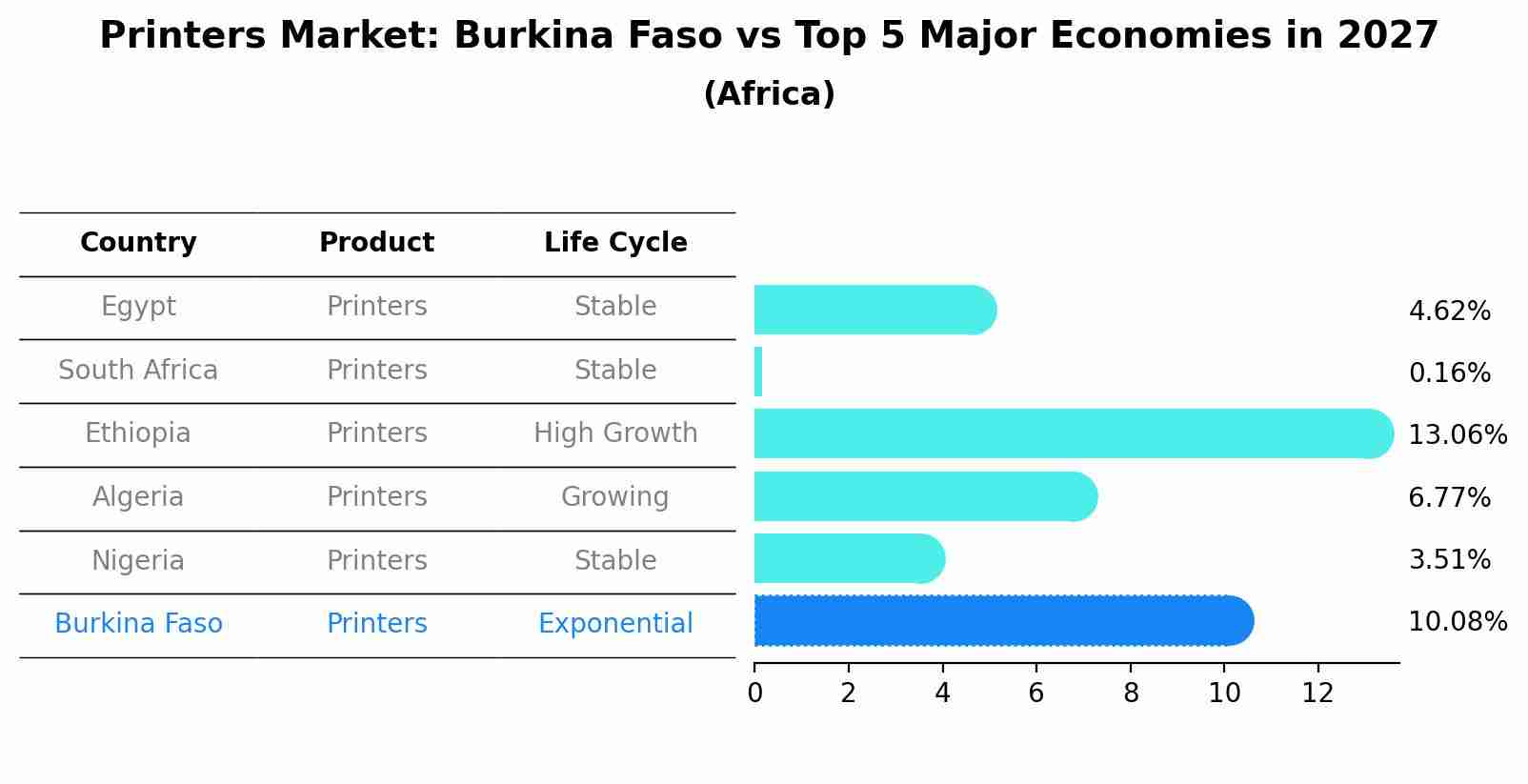 Printers Market: Burkina Faso vs Top 5 Major Economies in 2027 (Africa)
