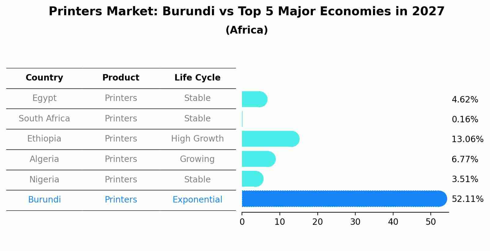 Printers Market: Burundi vs Top 5 Major Economies in 2027 (Africa)