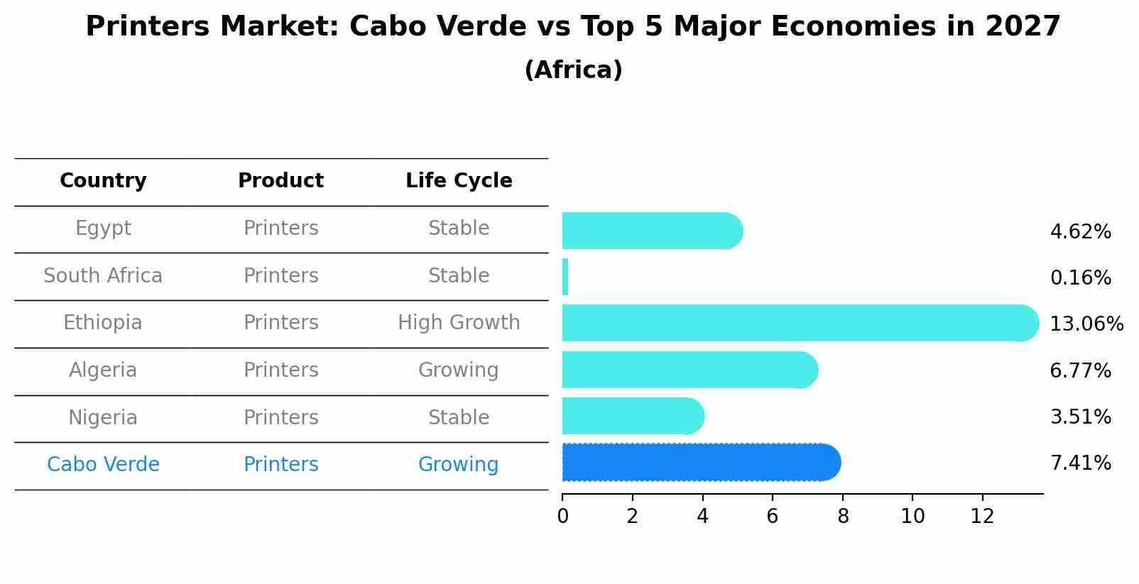 Printers Market: Cabo Verde vs Top 5 Major Economies in 2027 (Africa)