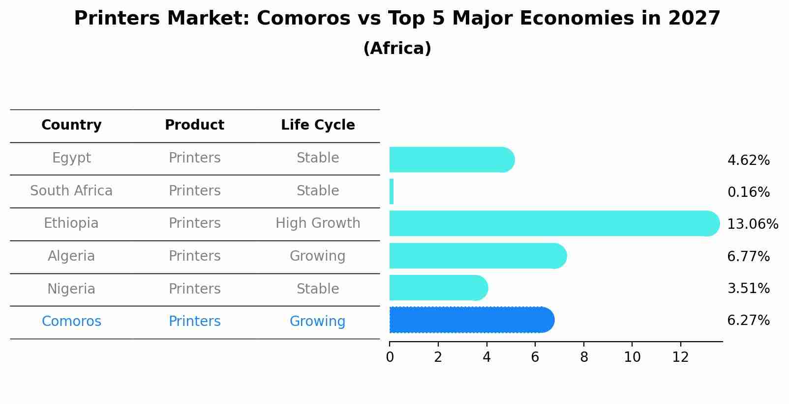 Printers Market: Comoros vs Top 5 Major Economies in 2027 (Africa)