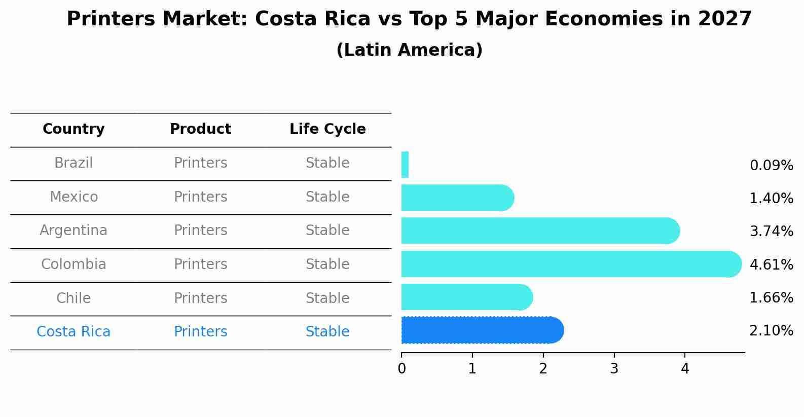 Printers Market: Costa Rica vs Top 5 Major Economies in 2027 (Latin America)