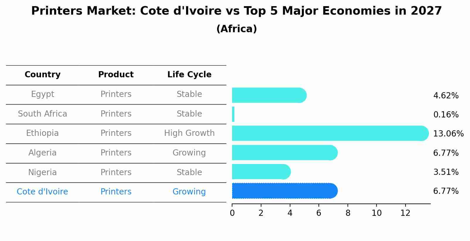 Printers Market: Cote d'Ivoire vs Top 5 Major Economies in 2027 (Africa)