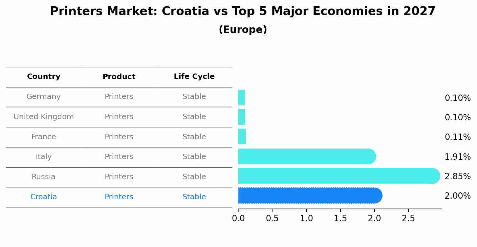 Printers Market: Croatia vs Top 5 Major Economies in 2027 (Europe)