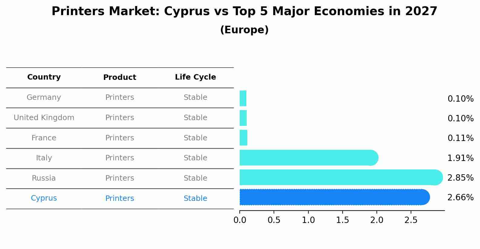 Printers Market: Cyprus vs Top 5 Major Economies in 2027 (Europe)