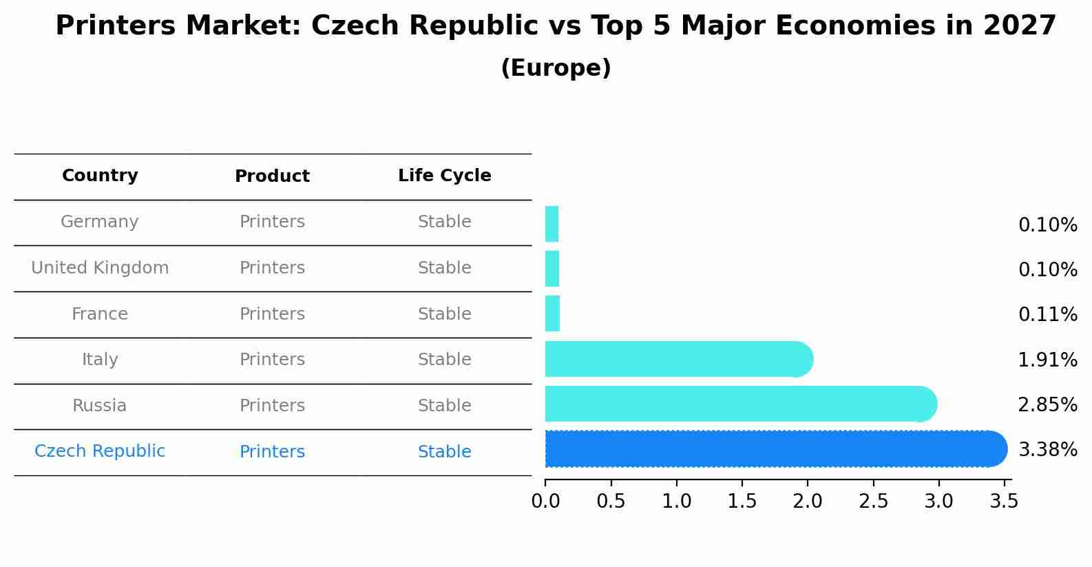Printers Market: Czech Republic vs Top 5 Major Economies in 2027 (Europe)