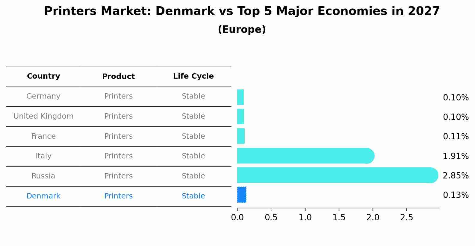 Printers Market: Denmark vs Top 5 Major Economies in 2027 (Europe)