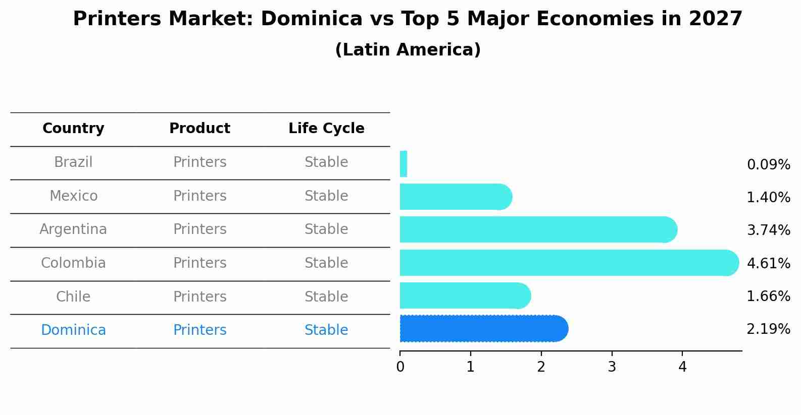 Printers Market: Dominica vs Top 5 Major Economies in 2027 (Latin America)