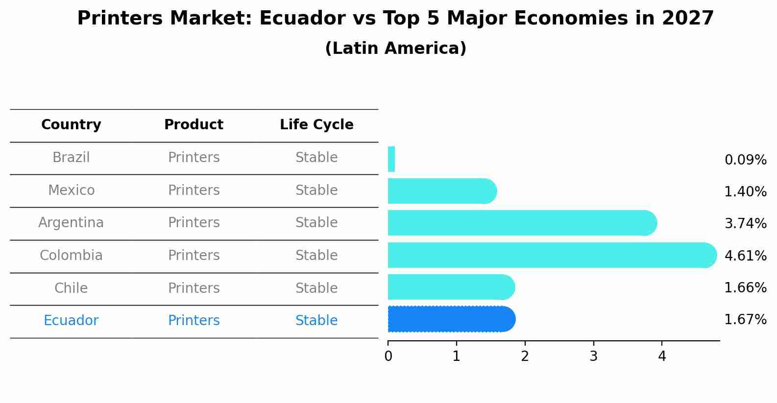 Printers Market: Ecuador vs Top 5 Major Economies in 2027 (Latin America)
