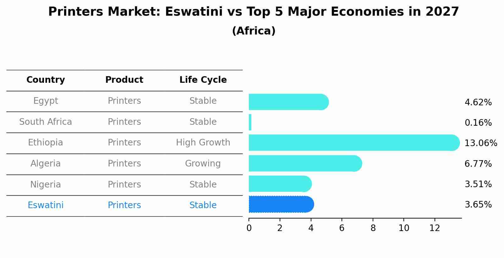 Printers Market: Eswatini vs Top 5 Major Economies in 2027 (Africa)