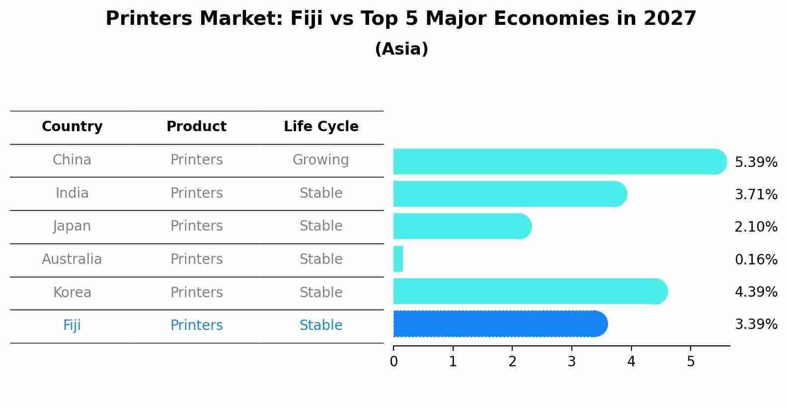 Printers Market: Fiji vs Top 5 Major Economies in 2027 (Asia)