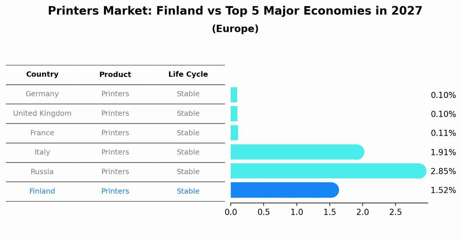 Printers Market: Finland vs Top 5 Major Economies in 2027 (Europe)