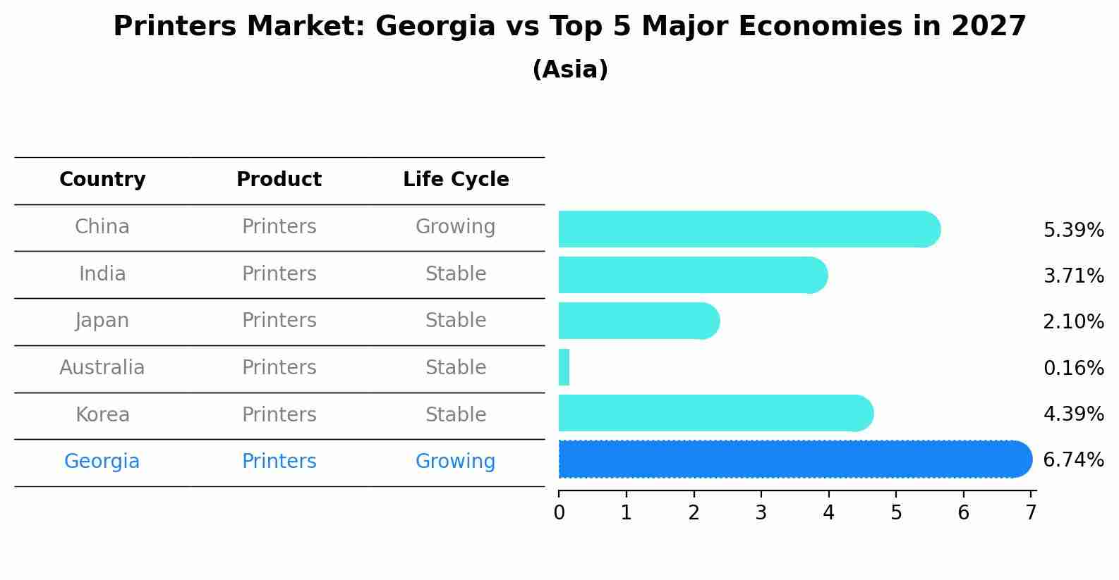 Printers Market: Georgia vs Top 5 Major Economies in 2027 (Asia)