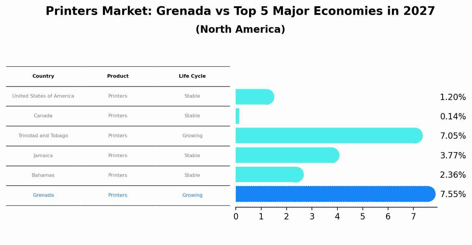 Printers Market: Grenada vs Top 5 Major Economies in 2027 (North America)