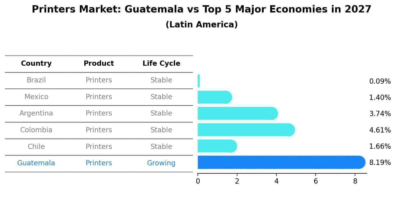 Printers Market: Guatemala vs Top 5 Major Economies in 2027 (Latin America)