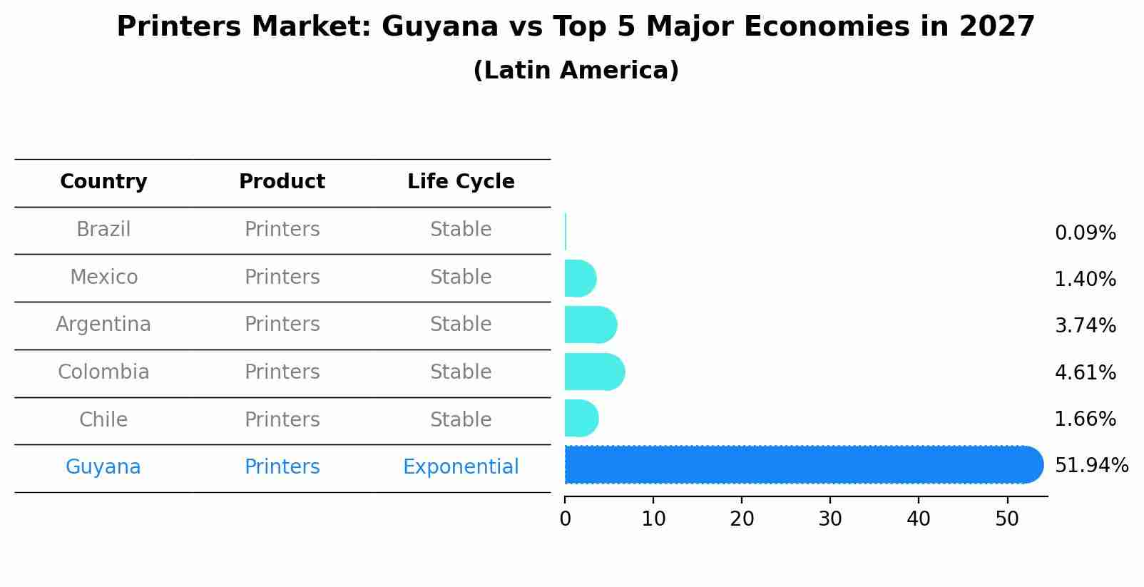 Printers Market: Guyana vs Top 5 Major Economies in 2027 (Latin America)