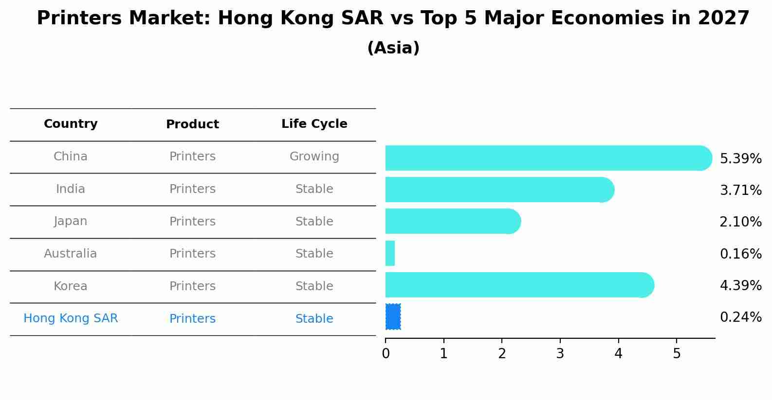 Printers Market: Hong Kong SAR vs Top 5 Major Economies in 2027 (Asia)