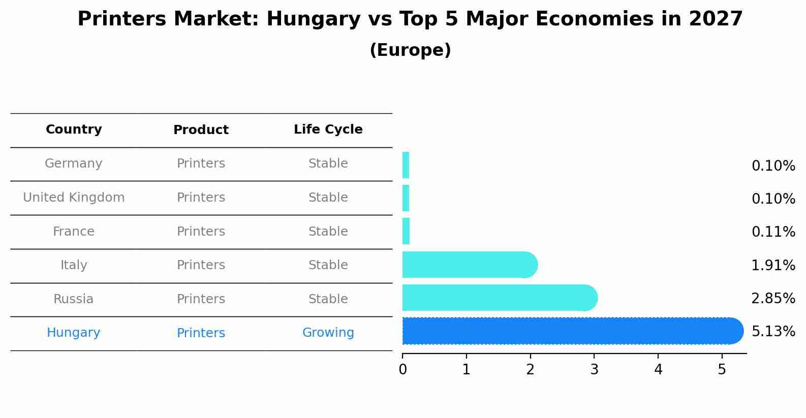 Printers Market: Hungary vs Top 5 Major Economies in 2027 (Europe)