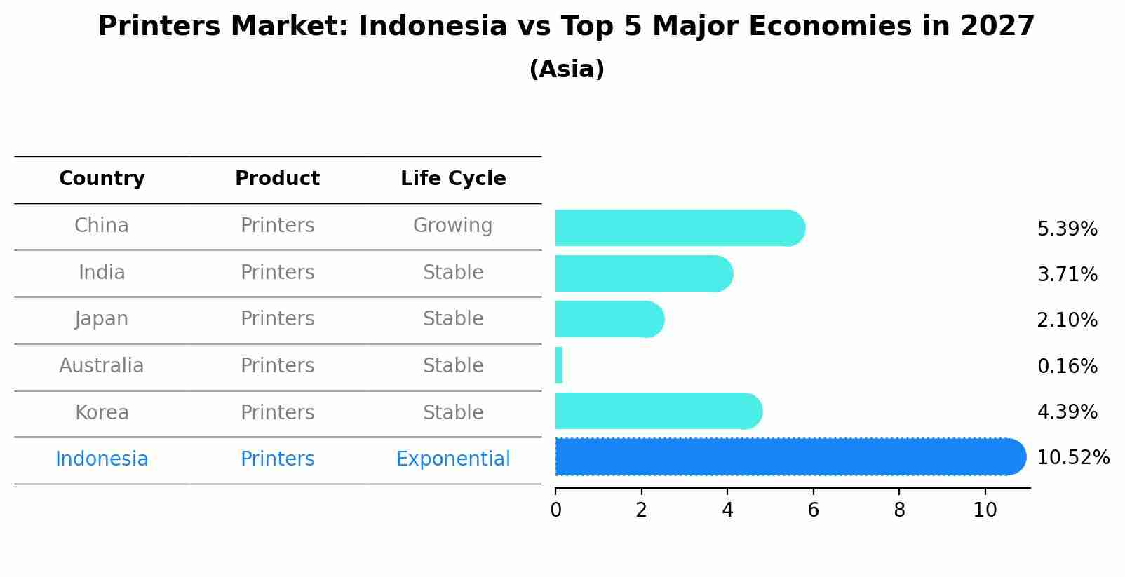 Printers Market: Indonesia vs Top 5 Major Economies in 2027 (Asia)
