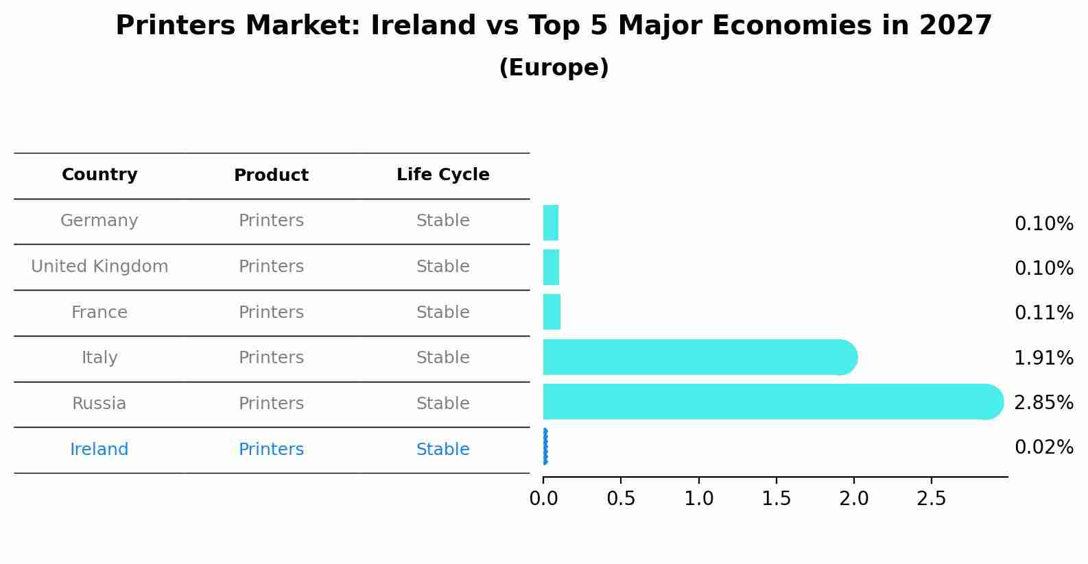 Printers Market: Ireland vs Top 5 Major Economies in 2027 (Europe)