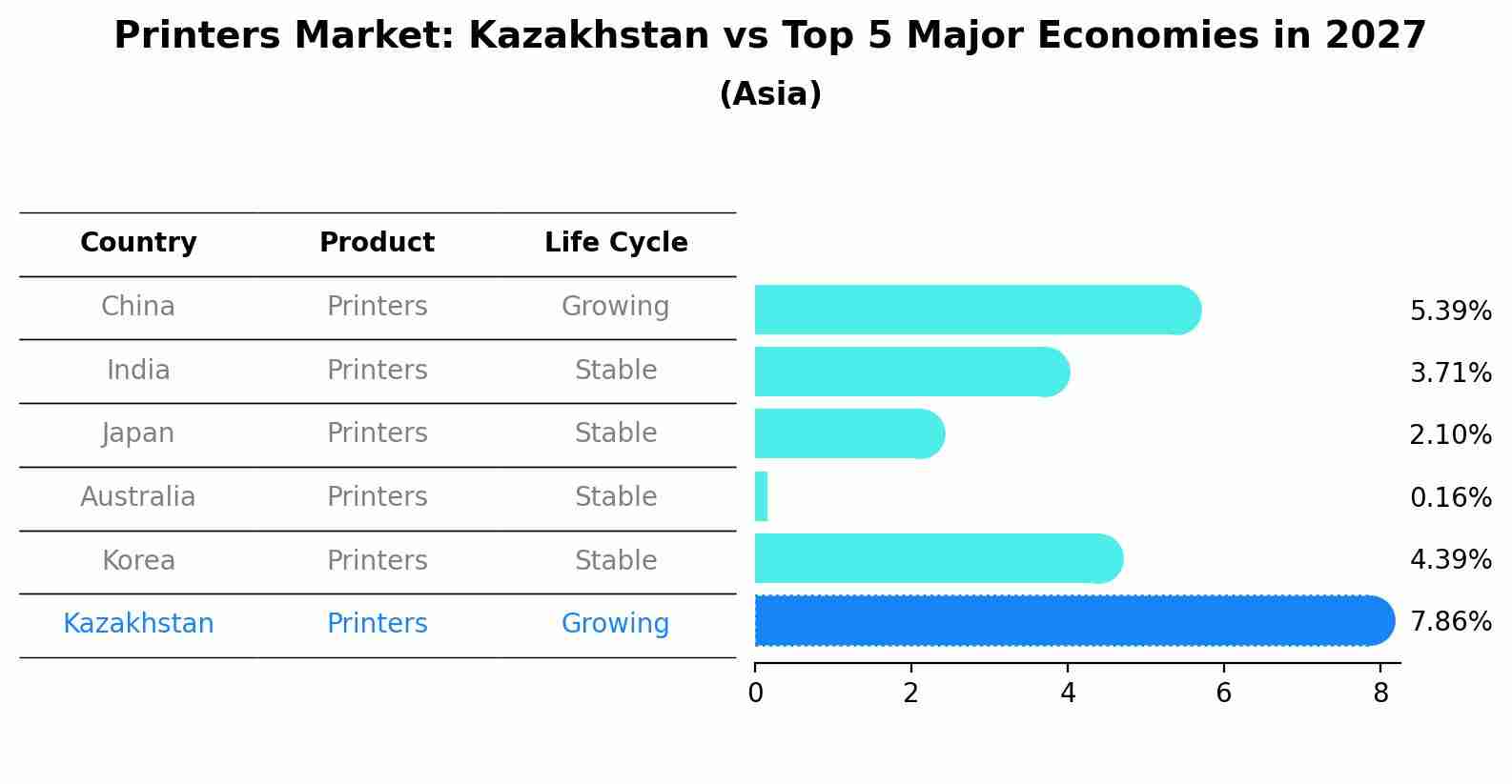 Printers Market: Kazakhstan vs Top 5 Major Economies in 2027 (Asia)