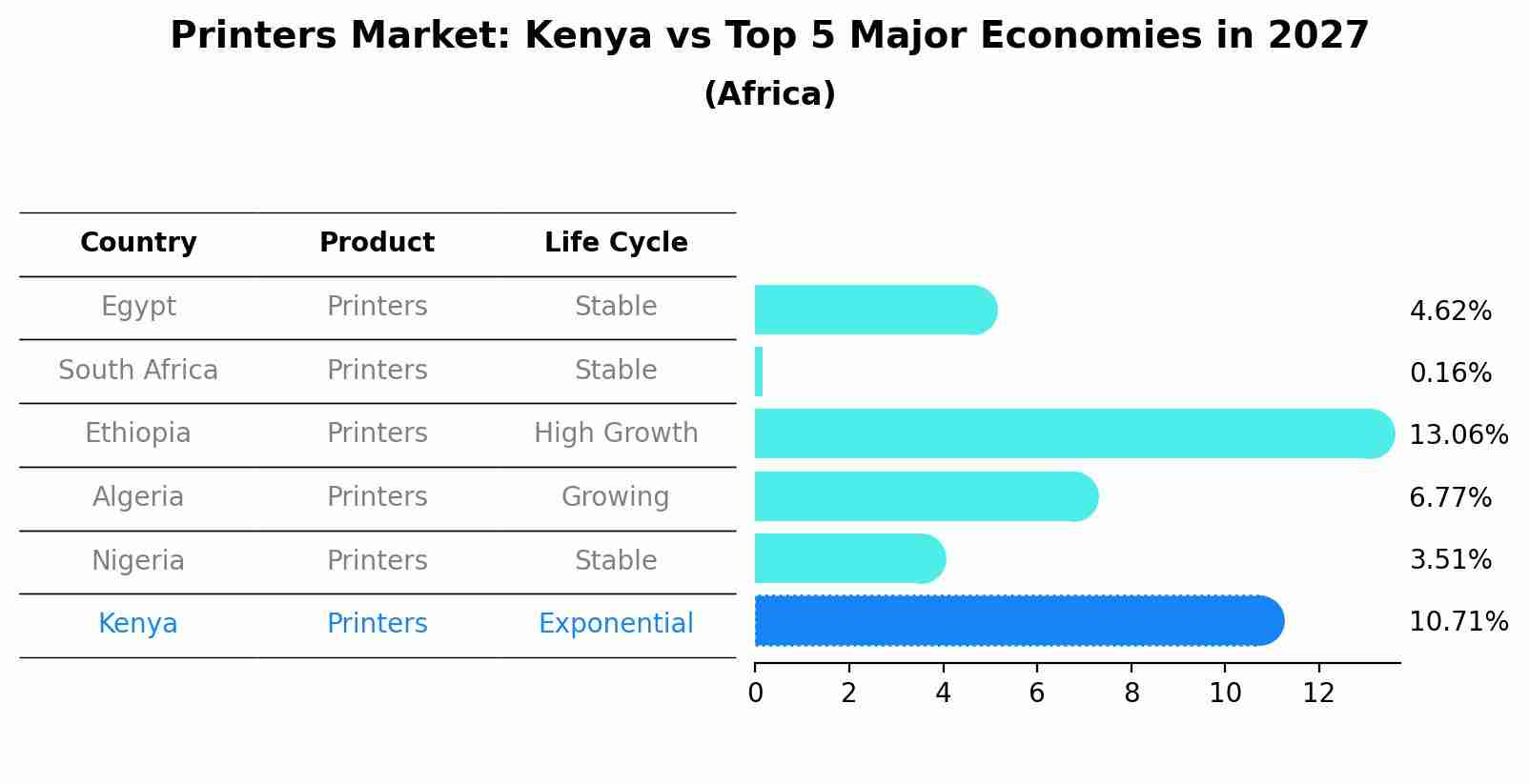 Printers Market: Kenya vs Top 5 Major Economies in 2027 (Africa)