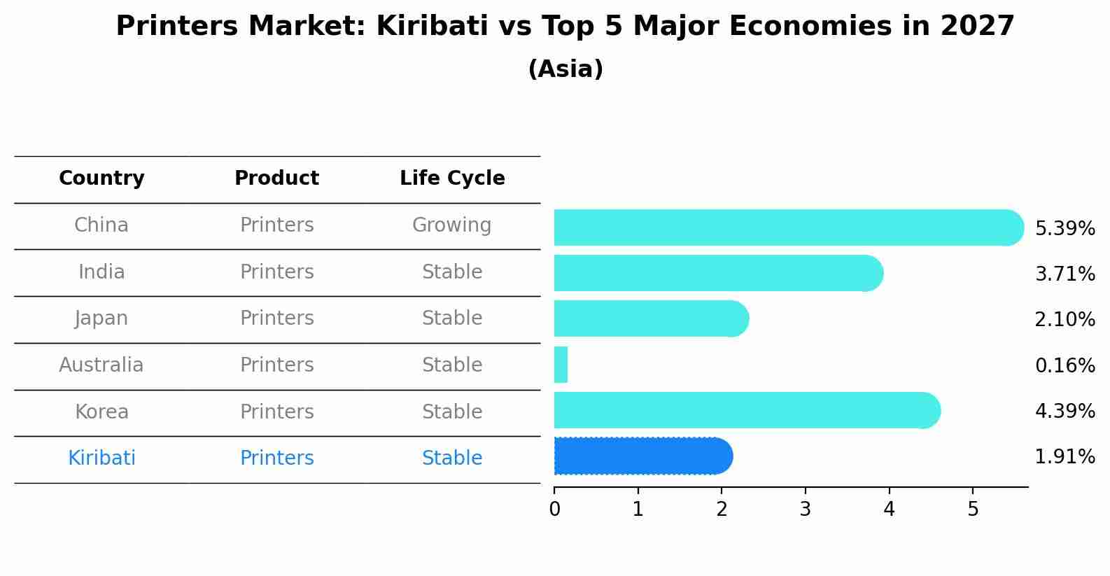 Printers Market: Kiribati vs Top 5 Major Economies in 2027 (Asia)