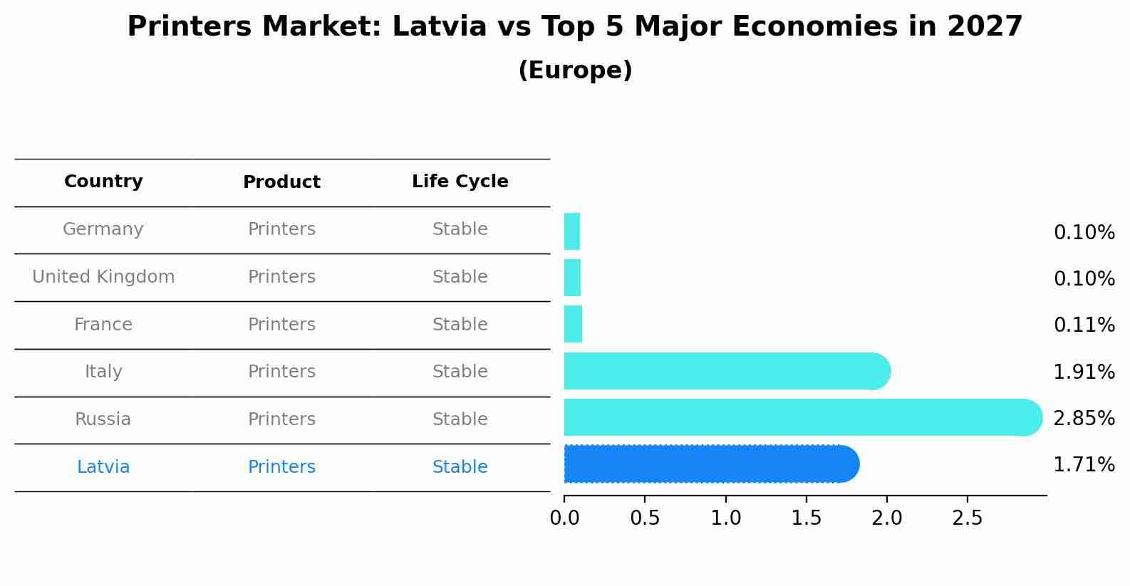 Printers Market: Latvia vs Top 5 Major Economies in 2027 (Europe)