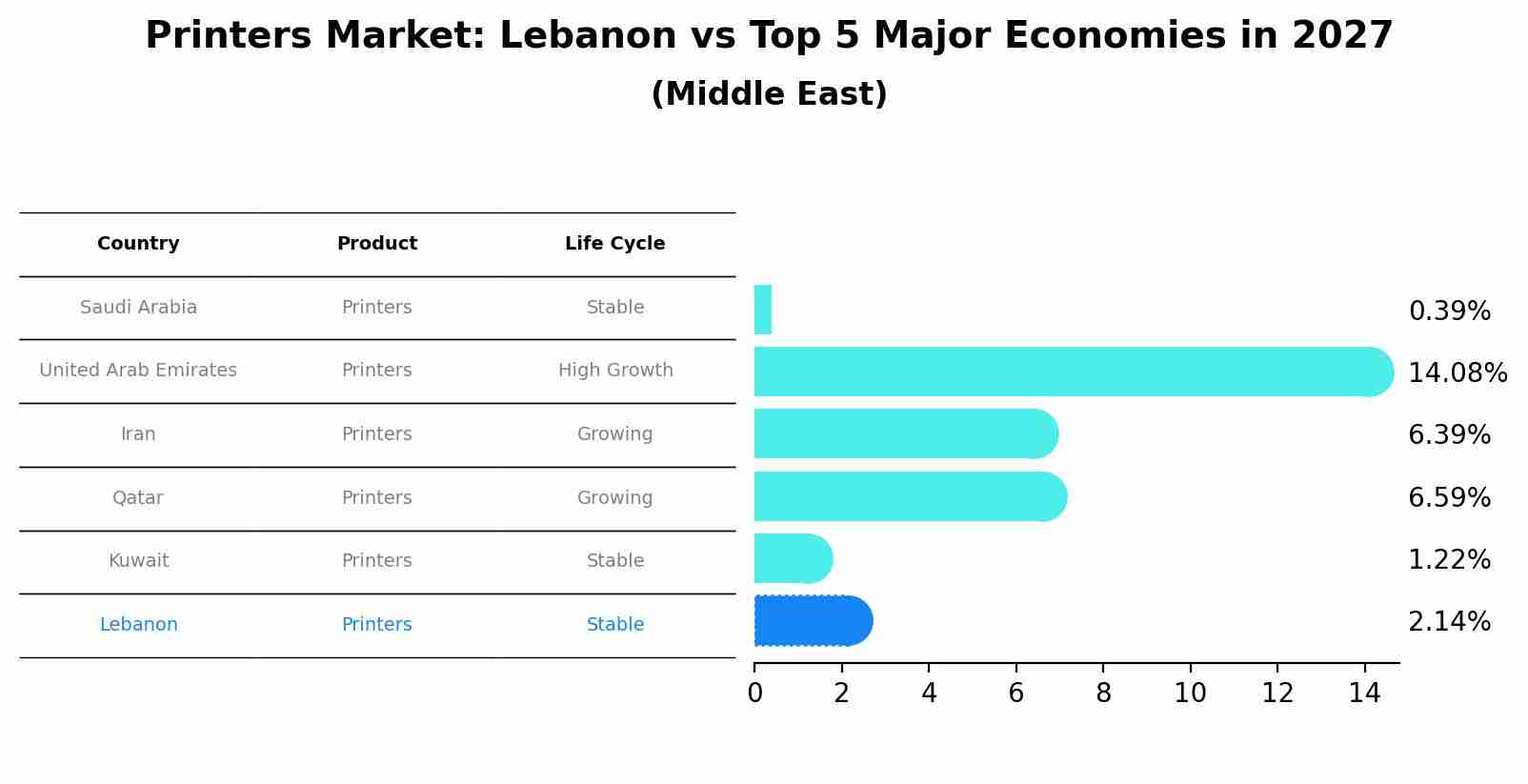Printers Market: Lebanon vs Top 5 Major Economies in 2027 (Middle East)