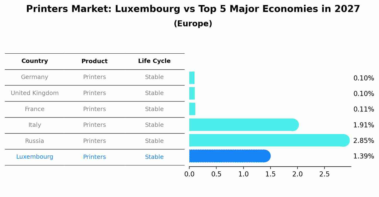 Printers Market: Luxembourg vs Top 5 Major Economies in 2027 (Europe)