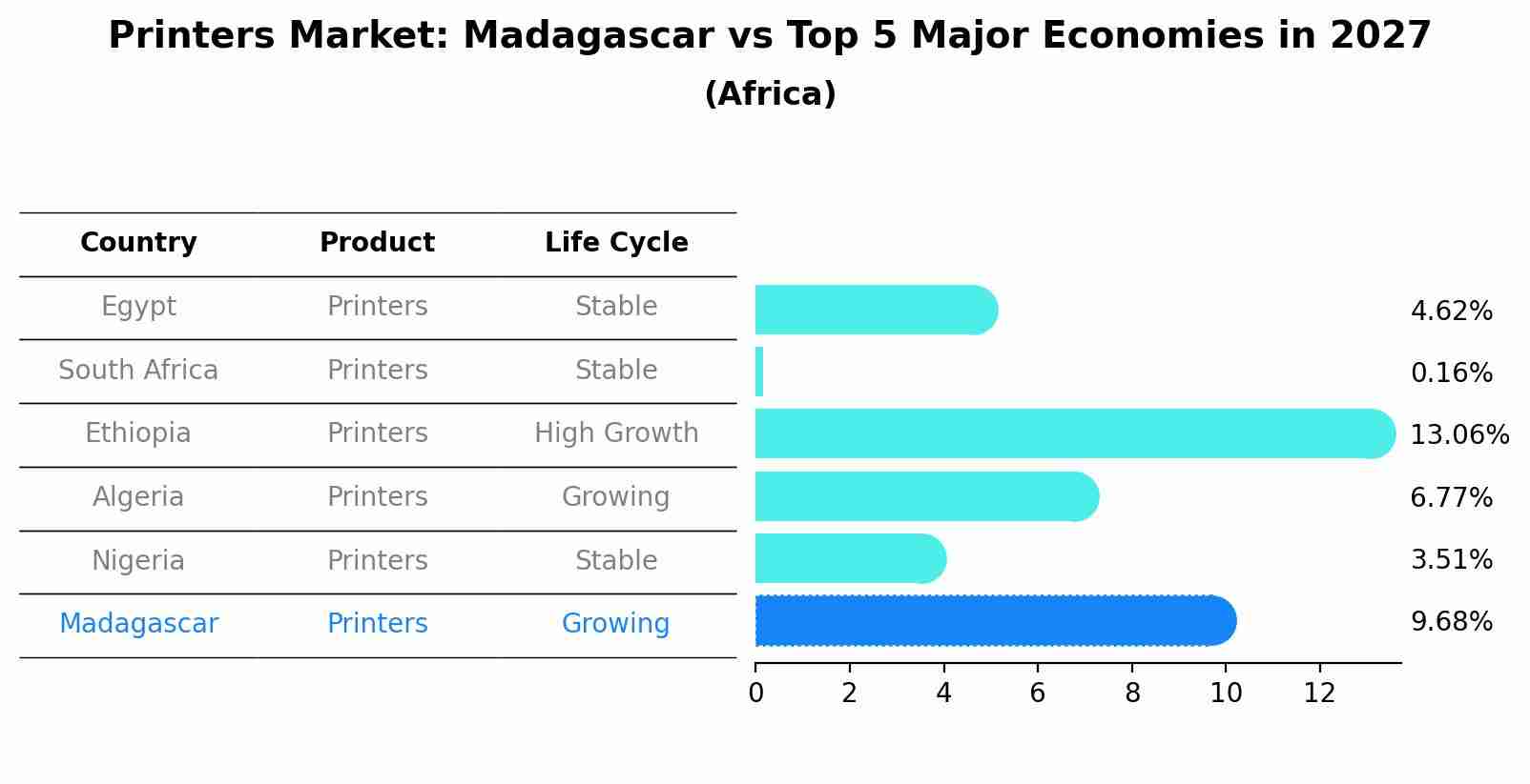 Printers Market: Madagascar vs Top 5 Major Economies in 2027 (Africa)