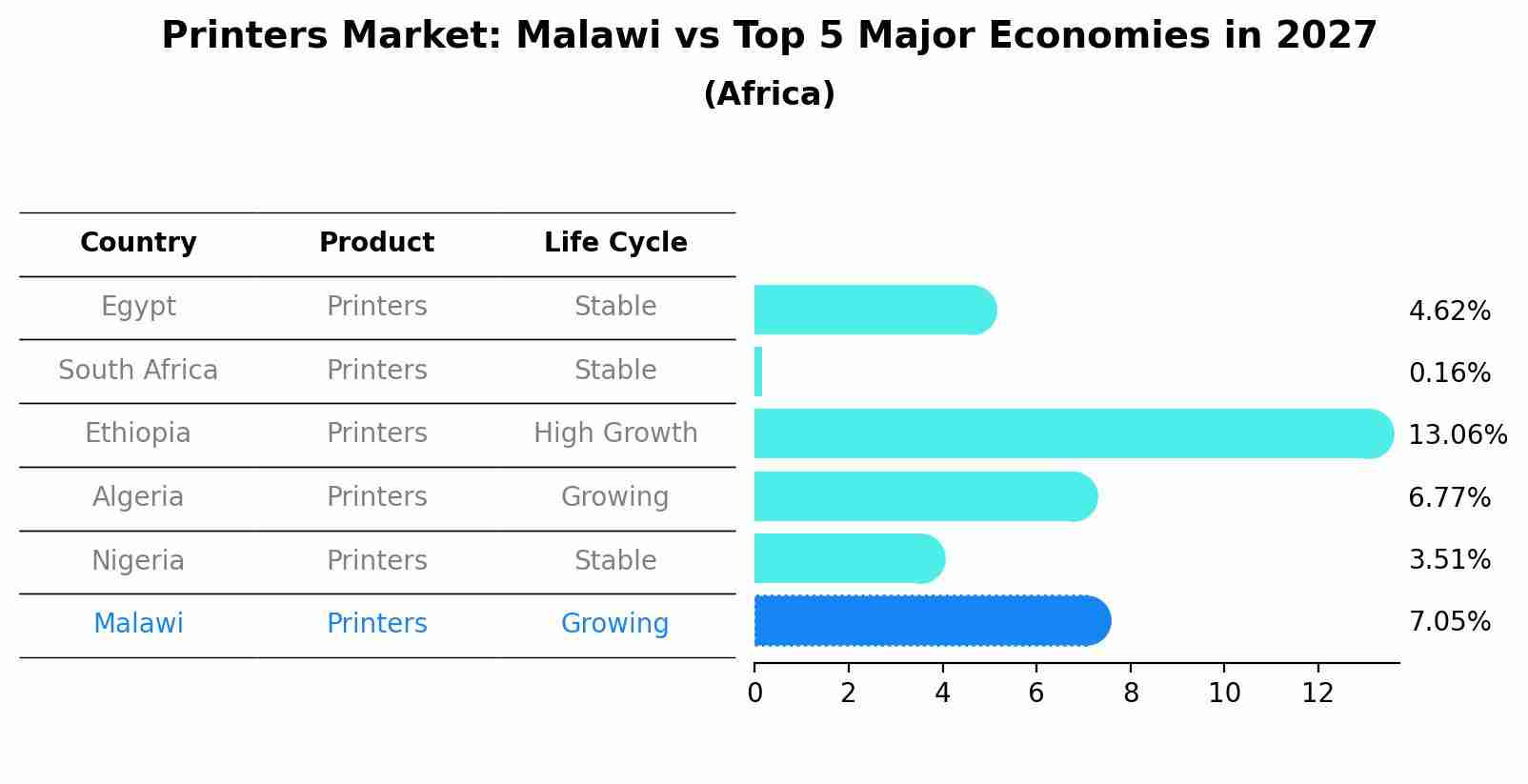 Printers Market: Malawi vs Top 5 Major Economies in 2027 (Africa)